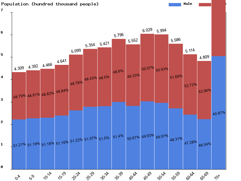 Serbia Sex ratio