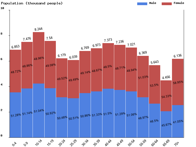 Seychelles Sex ratio