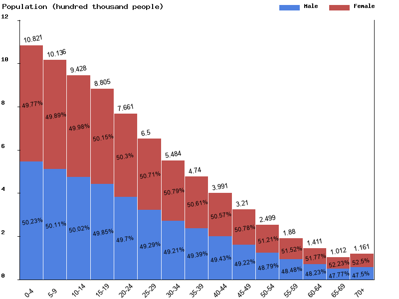 Sierra Leone Sex ratio