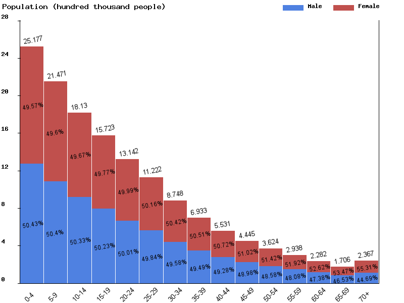 Somalia Population Chart