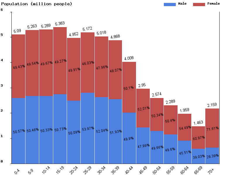 South Africa Sex ratio