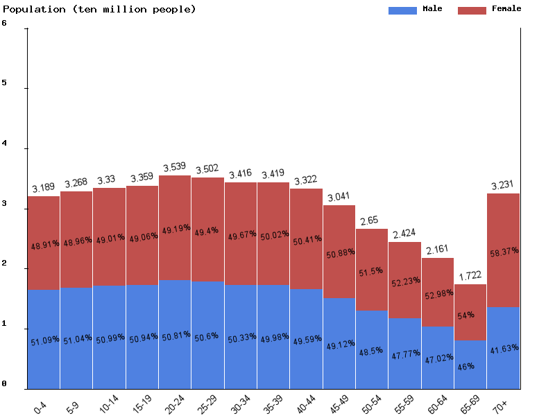 South America Population Chart