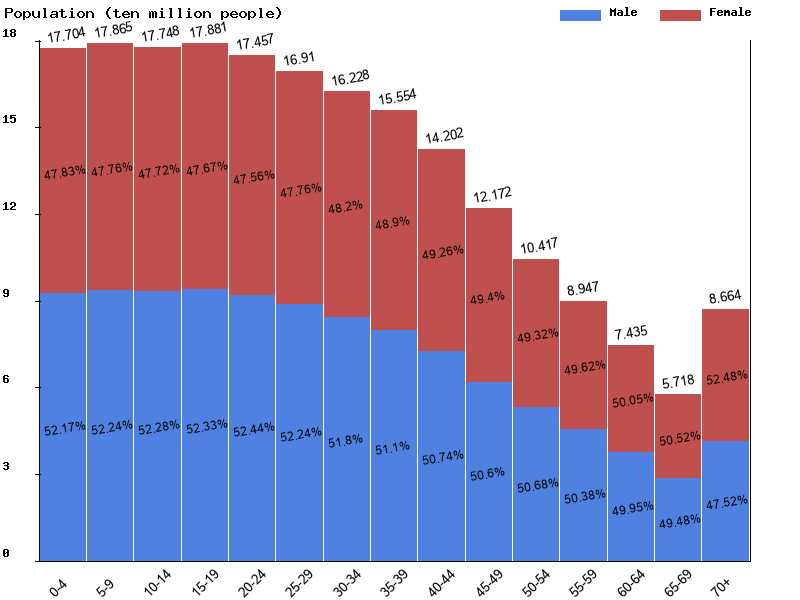 South Asia Sex ratio