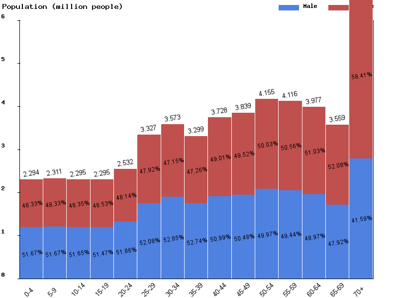 South Korea Sex ratio