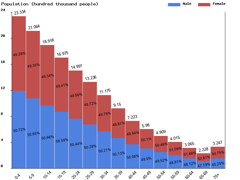 South Sudan Sex ratio