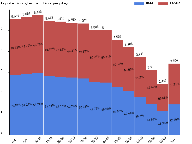 Southeast Asia Sex ratio