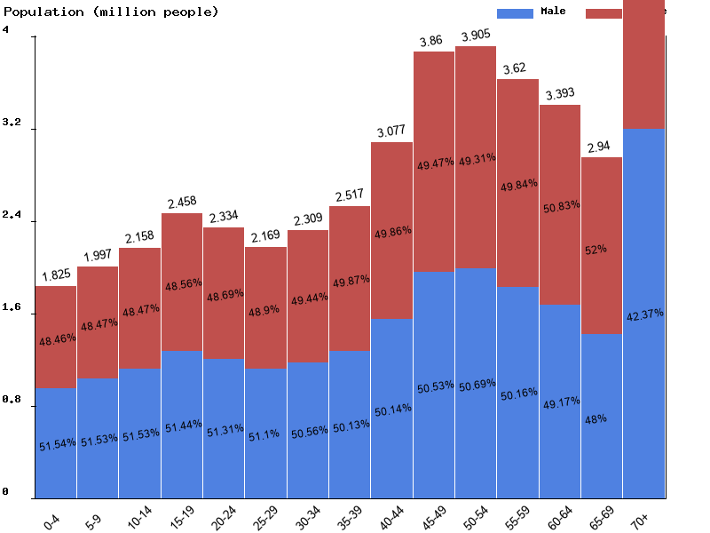 Spain Sex ratio