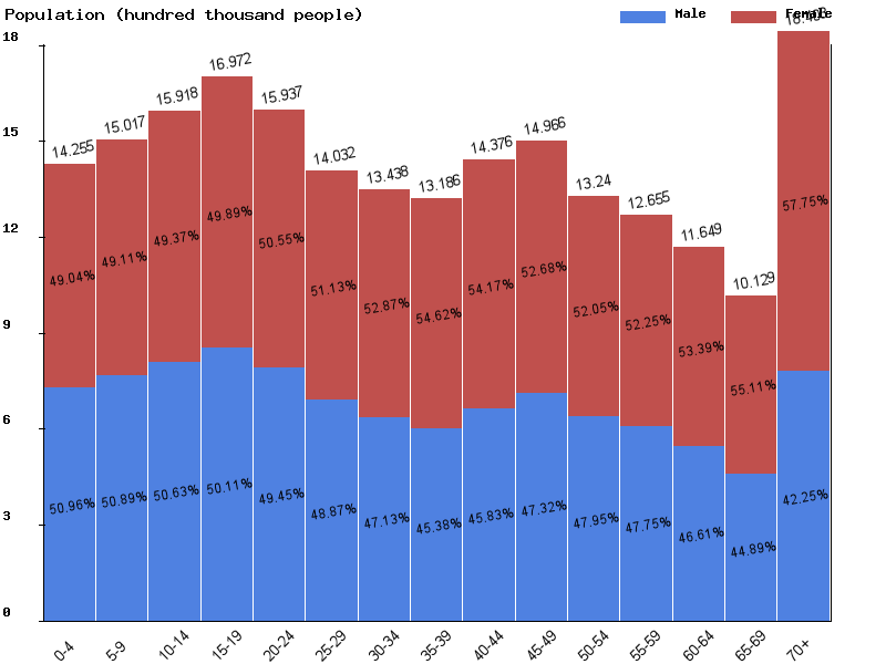 Sri Lanka Sex ratio