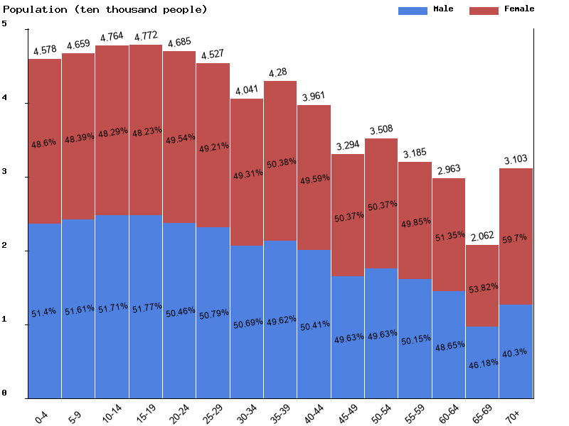 Suriname Sex ratio