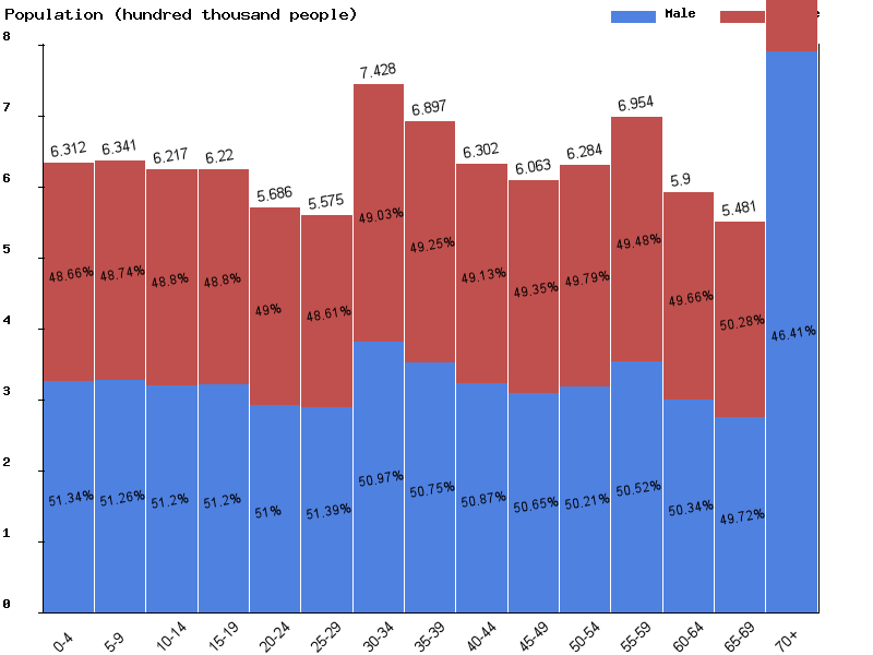 Sweden Sex ratio