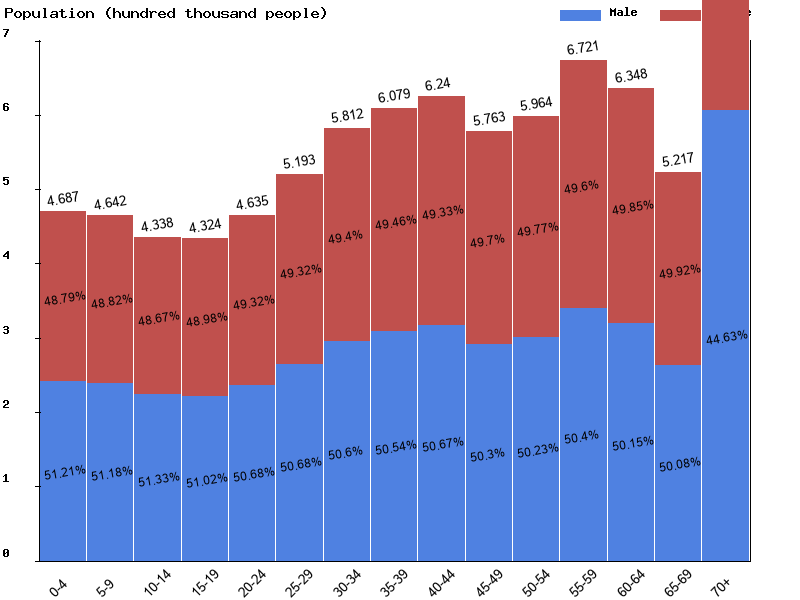 Switzerland Sex ratio