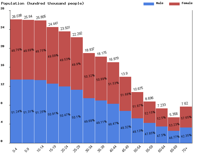 Syria Sex ratio