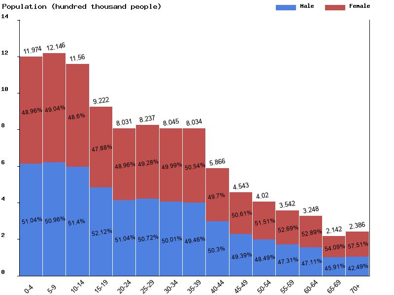 Tajikistan Sex ratio