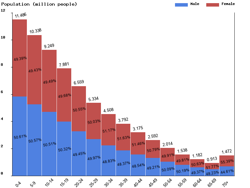 Tanzania Sex ratio