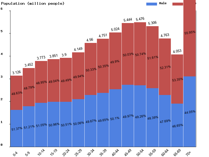 Thailand Sex ratio