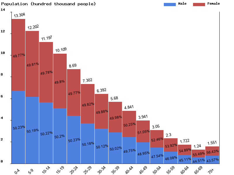 Togo Sex ratio