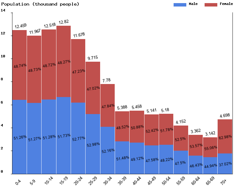 Tonga Sex ratio