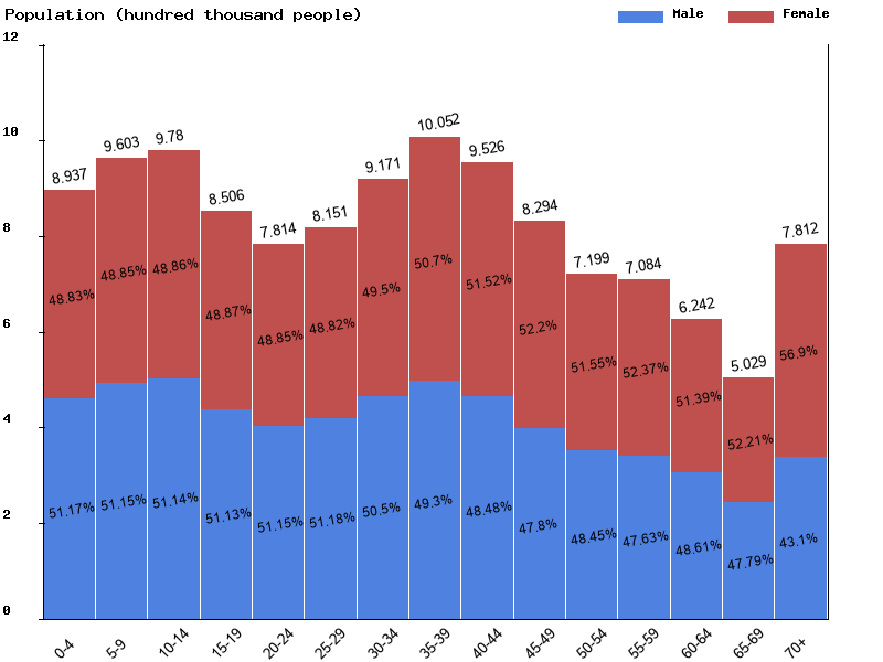 Tunisia Sex ratio