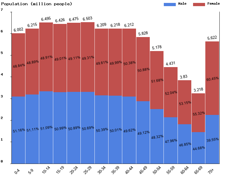 Turkey Sex ratio