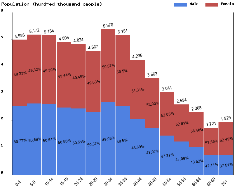 Turkmenistan Sex ratio