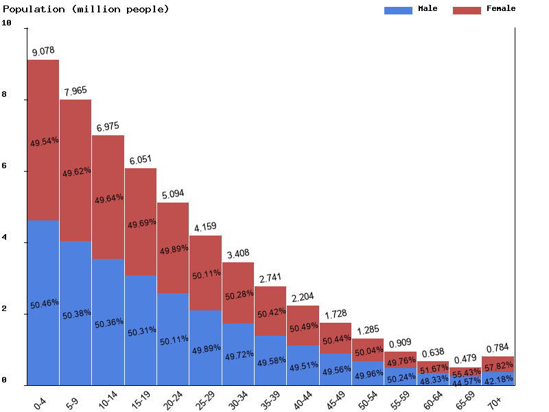 Uganda Sex ratio