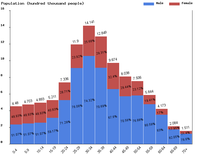 Uae Population Chart