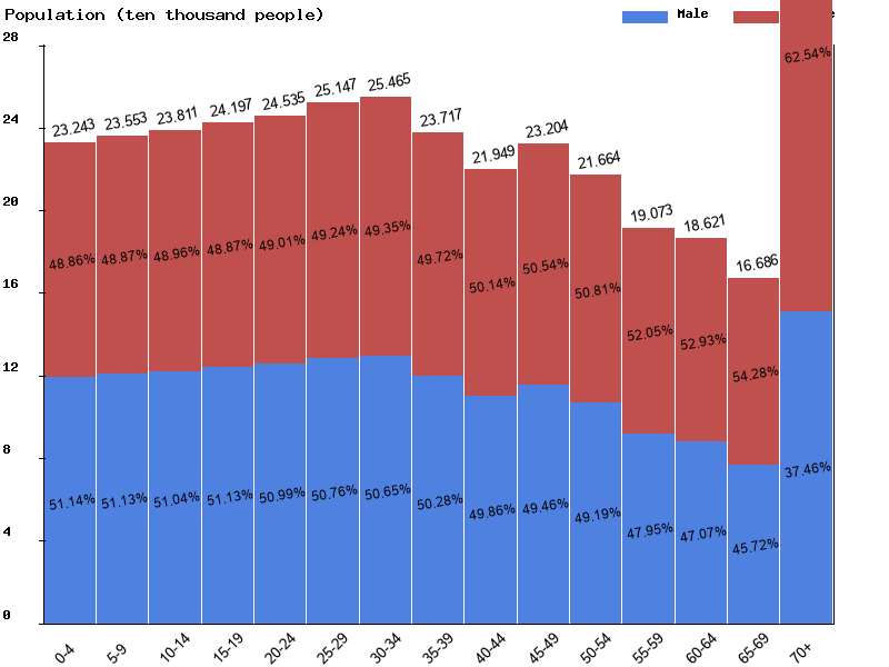 Uruguay Sex ratio