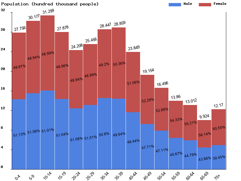 Uzbekistan Sex ratio