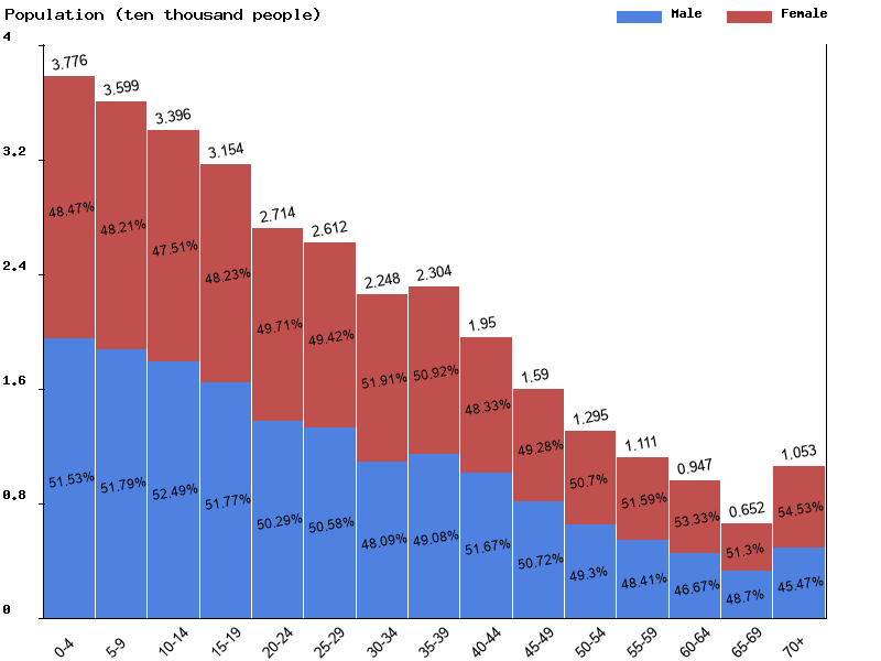 Vanuatu Sex ratio