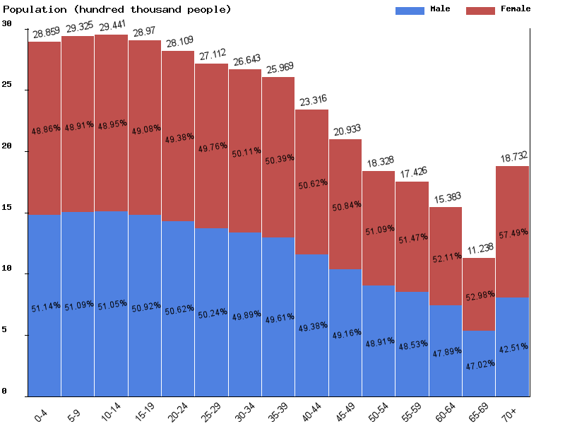 Venezuela Sex ratio