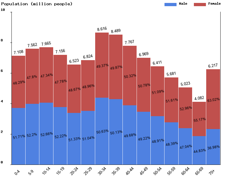 Vietnam Sex ratio