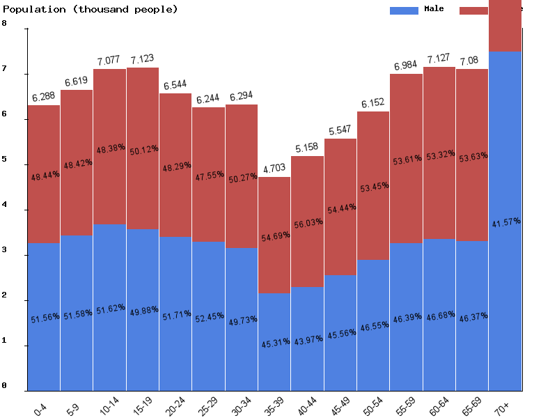 Us Population Chart By Age