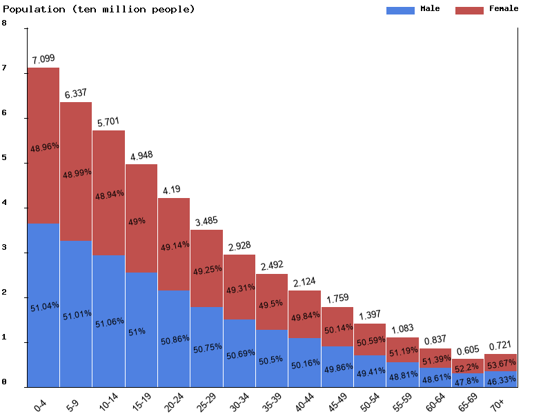 West Africa Sex ratio