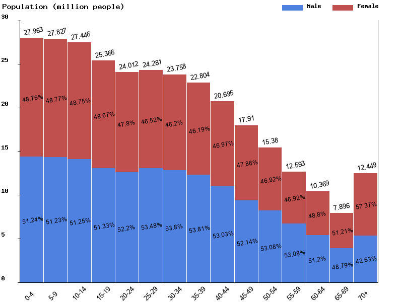 West Asia Sex ratio