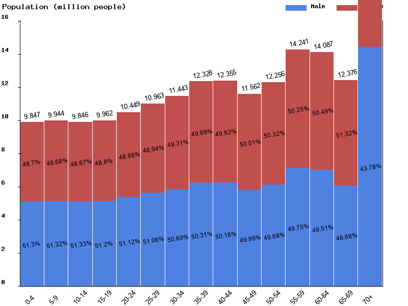West Europe Sex ratio