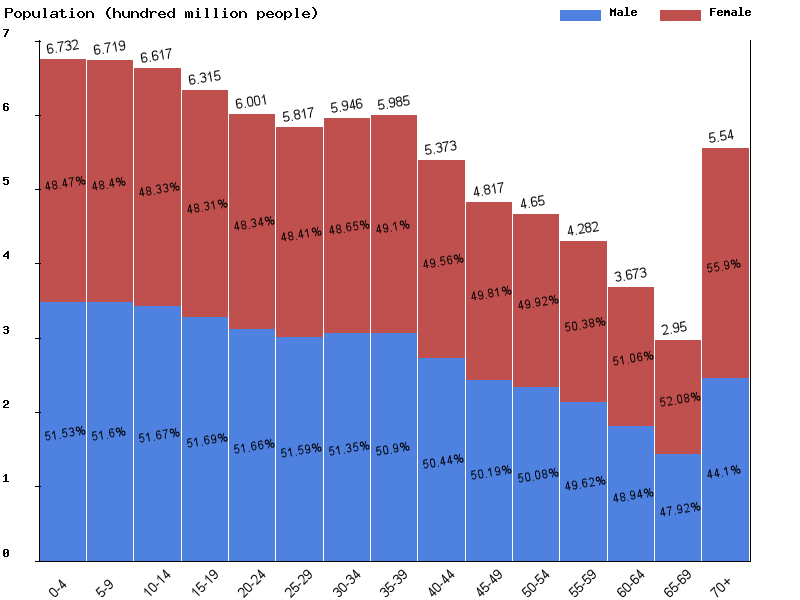 LIVE : Population Count 2023