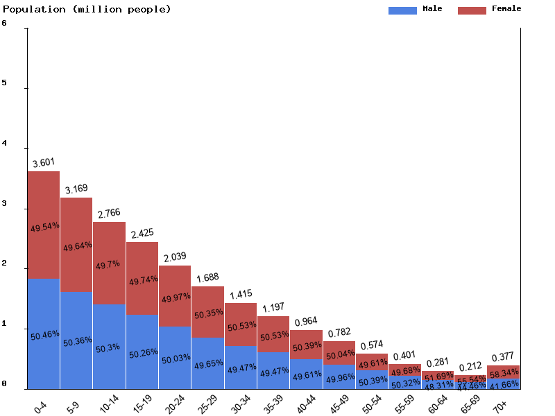 Zambia Sex ratio