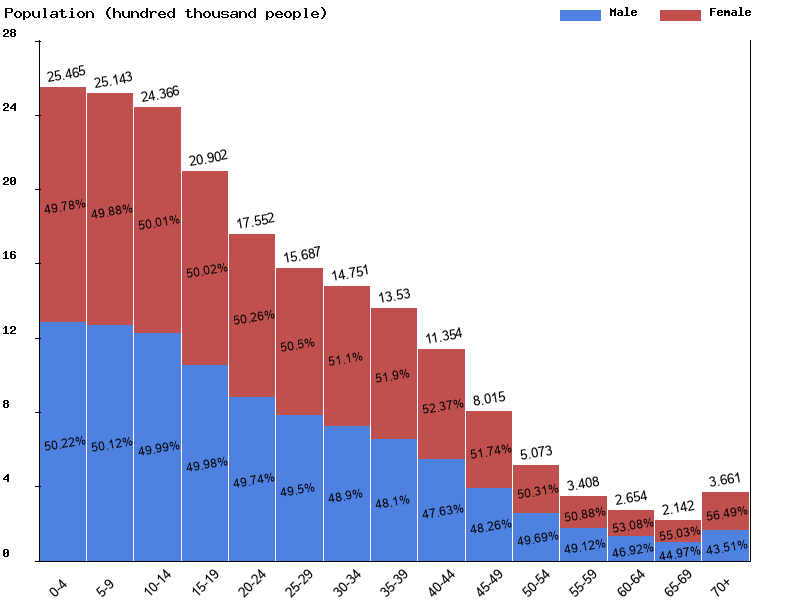 Zimbabwe Sex ratio