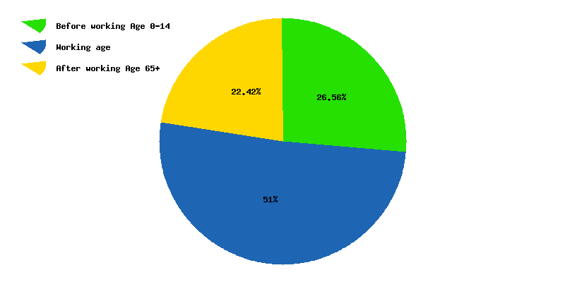 Chart working age in Chile