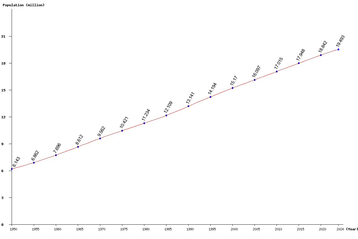 Chart population Chile Population (1950 - 2025)