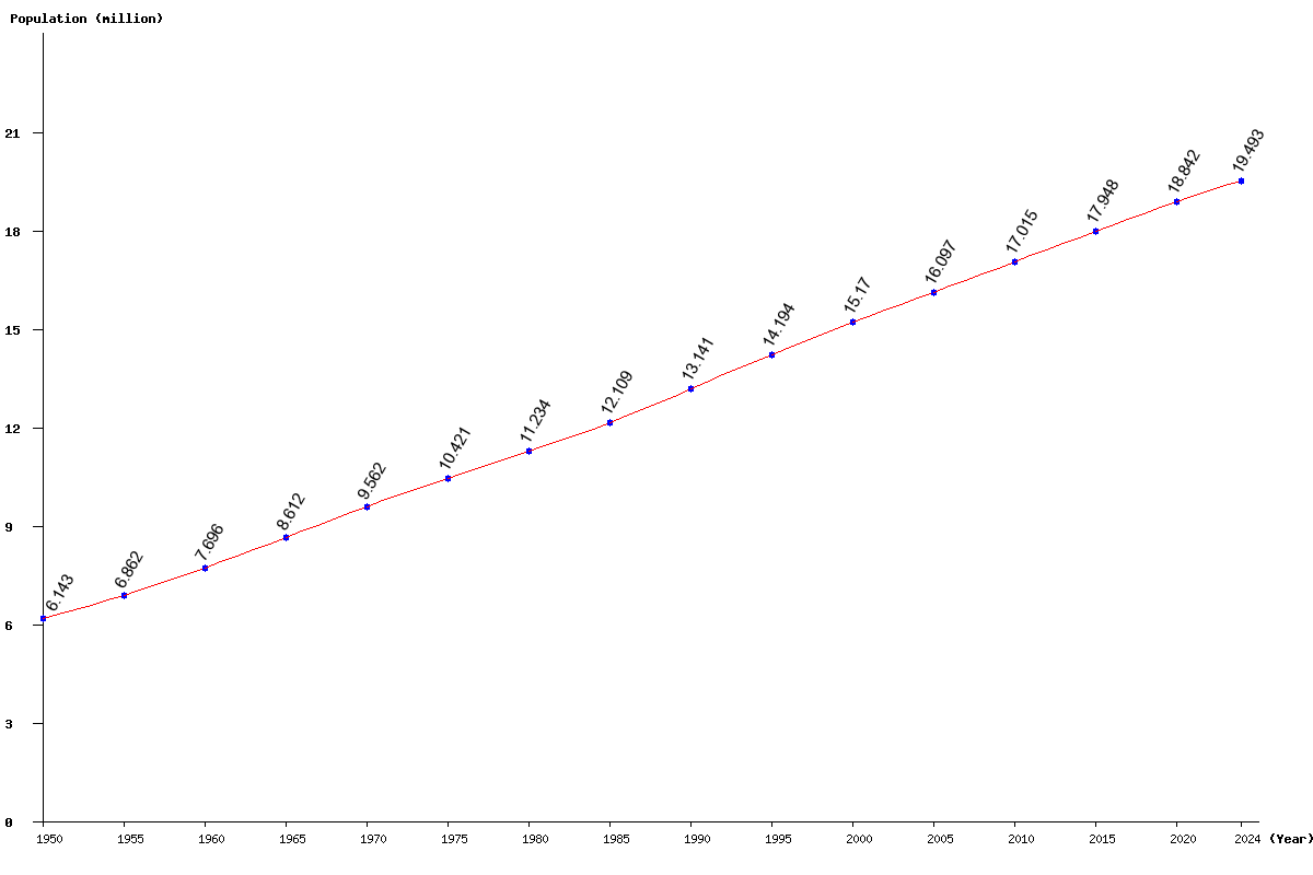 Chart population Chile Population (1950 - 2024)