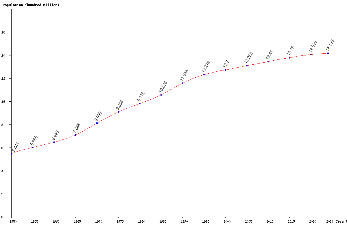 Chart population China Population (1950 - 2024)