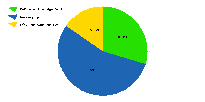 Chart working age in Colombia