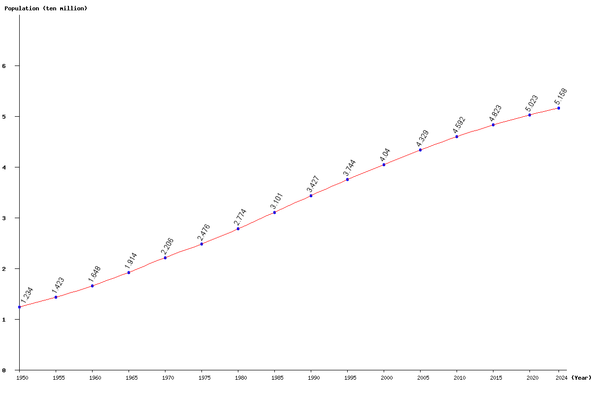 Chart population Colombia Population (1950 - 2024)