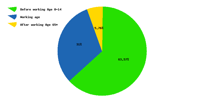 Chart working age in Comoros