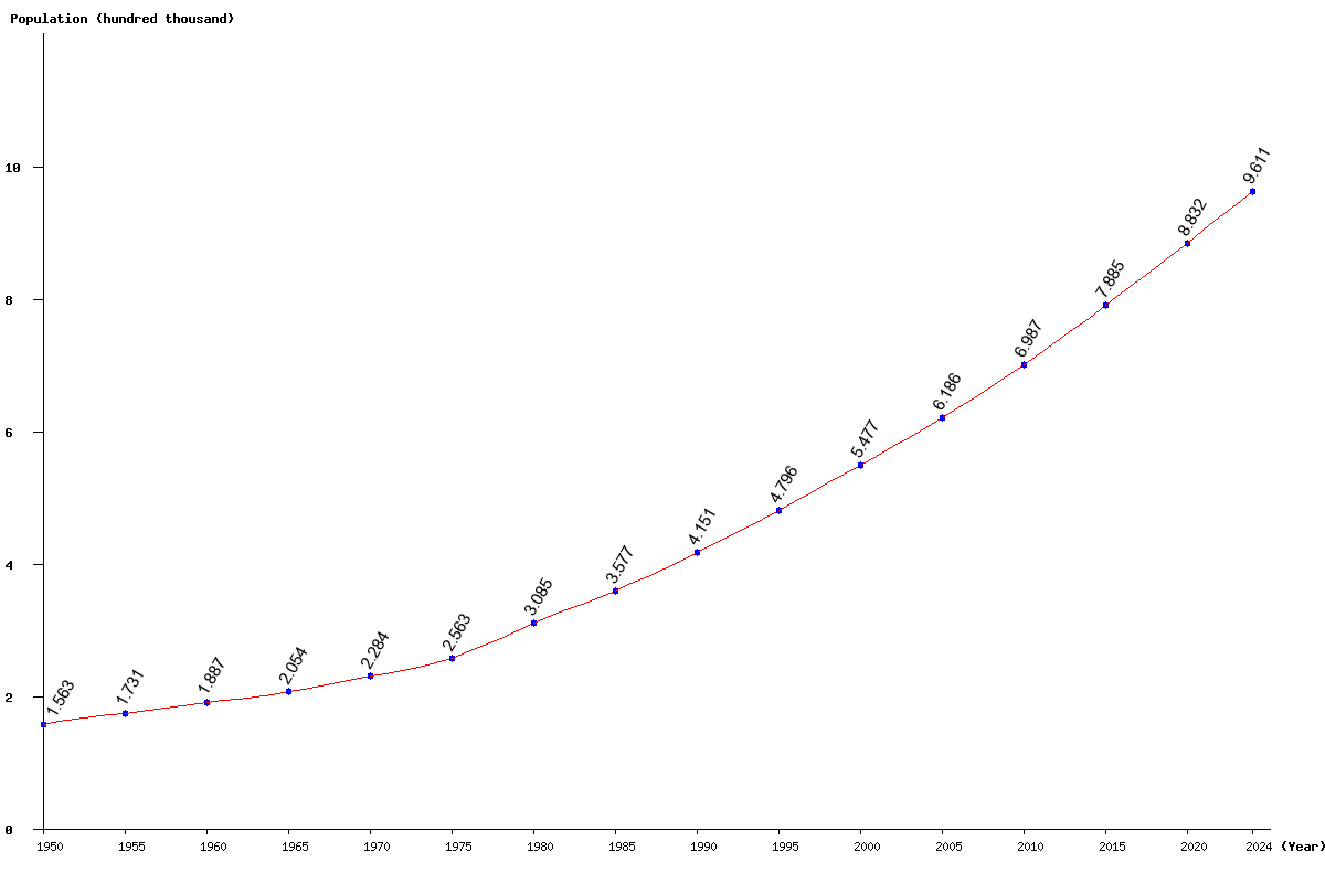 Chart population Comoros Population (1950 - 2025)