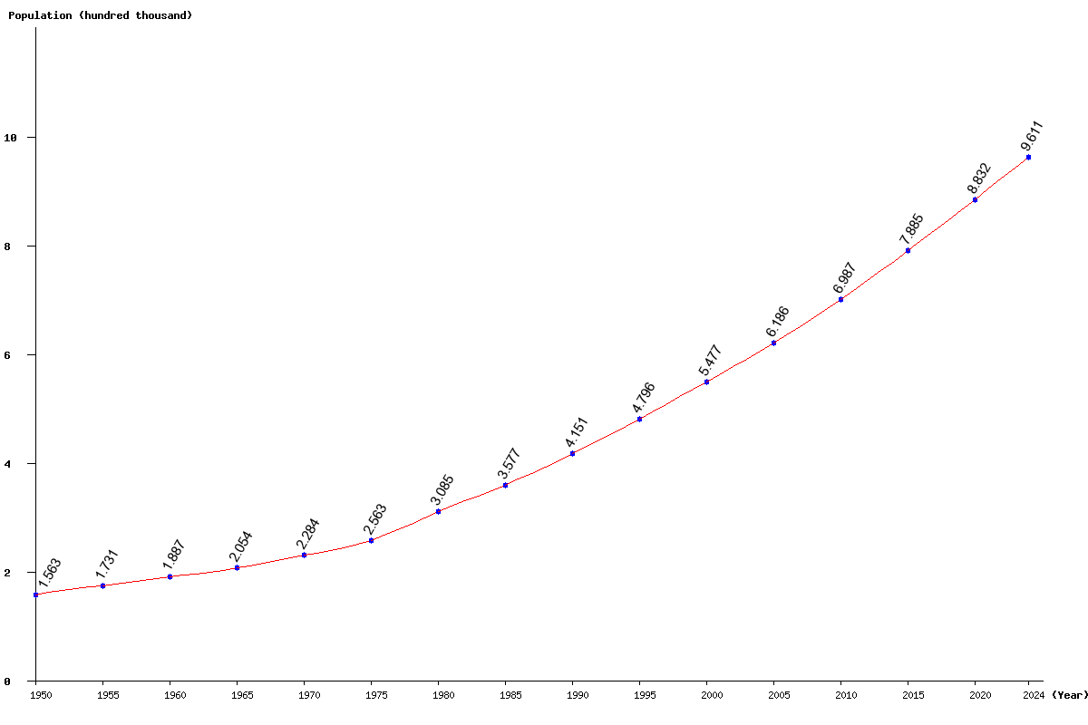 Chart population Comoros Population (1950 - 2024)