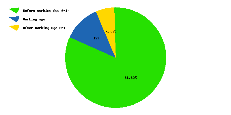 Chart working age in Congo