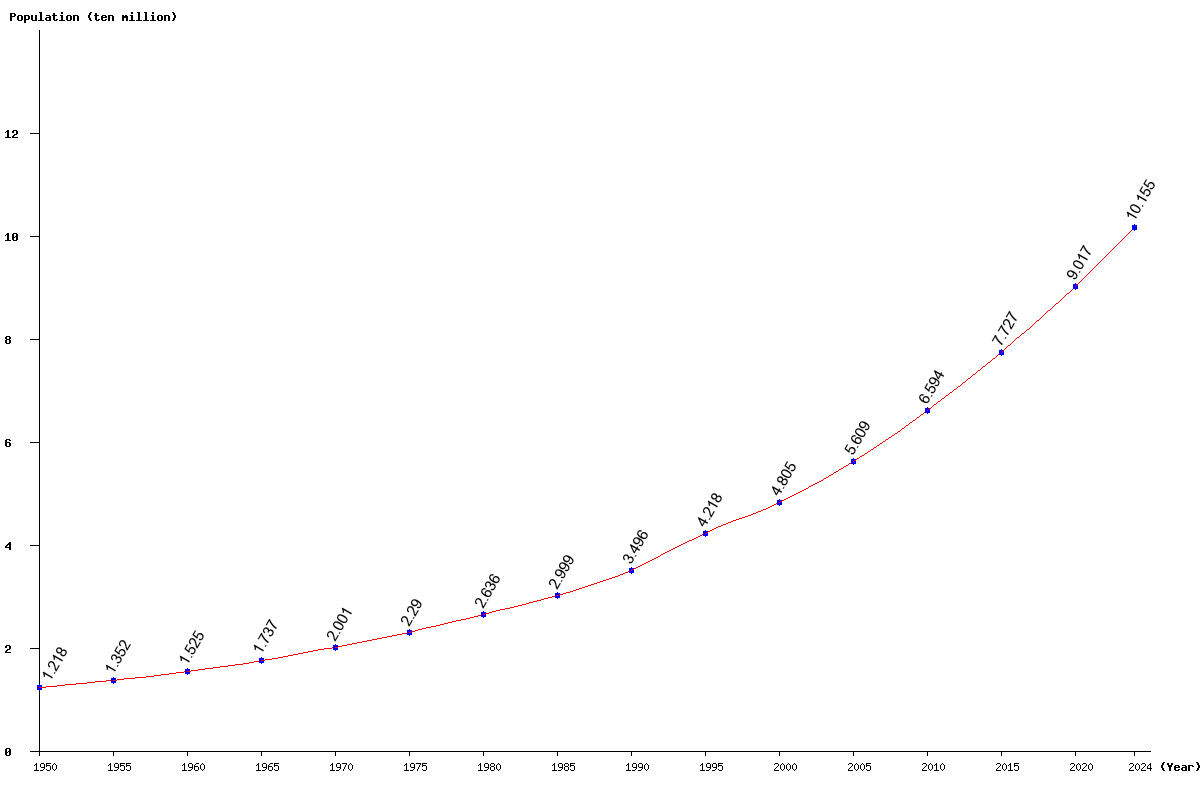 Chart population Congo Population (1950 - 2024)