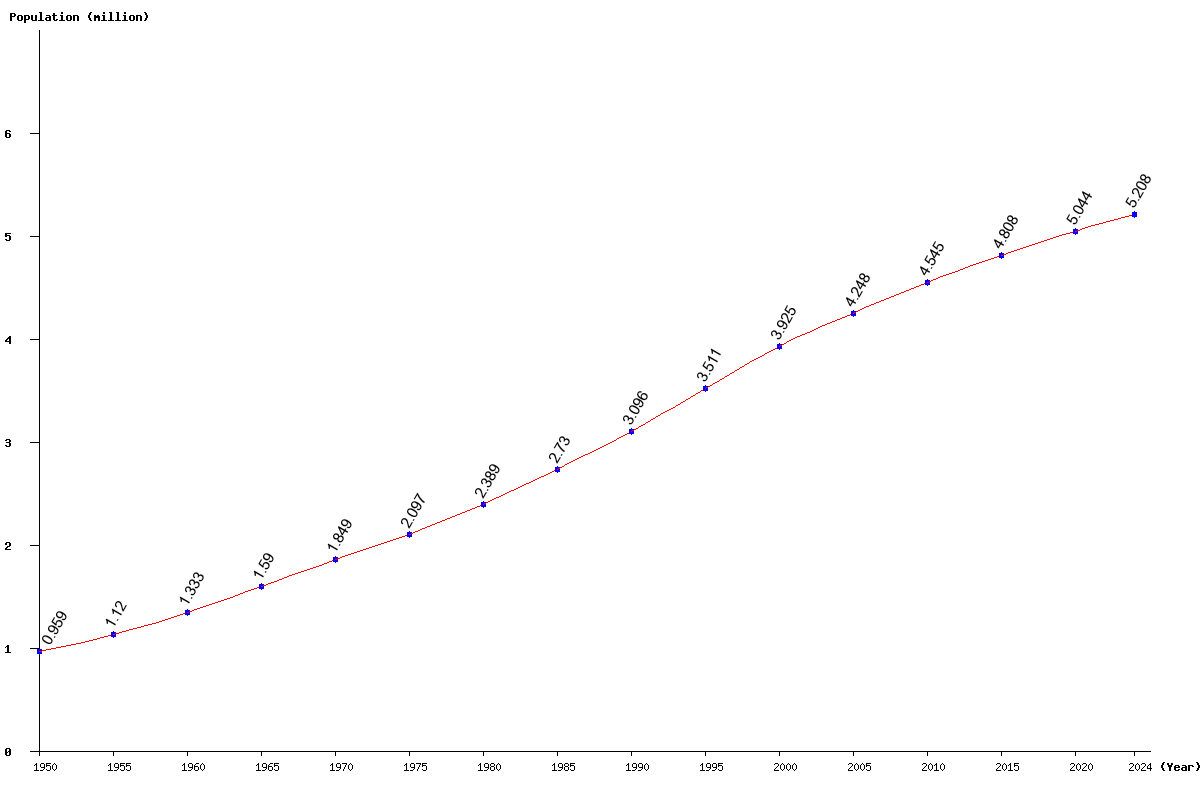 Chart population Costa Rica Population (1950 - 2025)